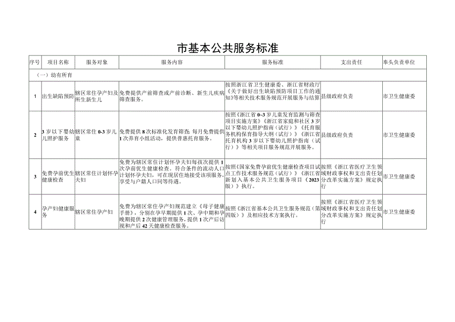 市基本公共服务标准.docx_第1页