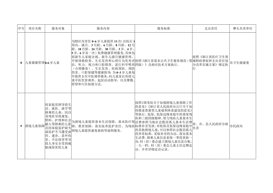 市基本公共服务标准.docx_第3页