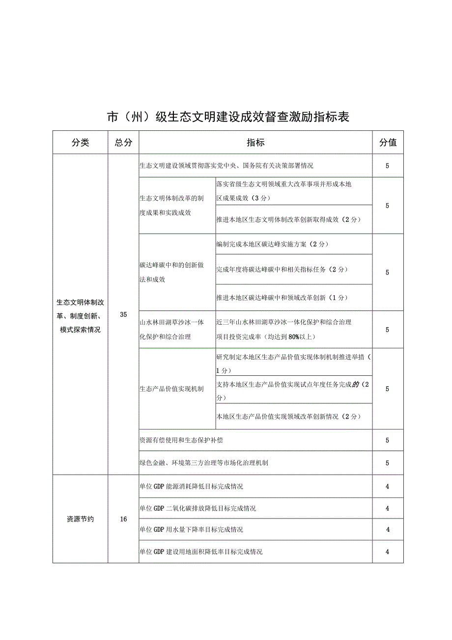 市(州)级县(市区行委)生态文明建设成效督查激励指标表.docx_第1页