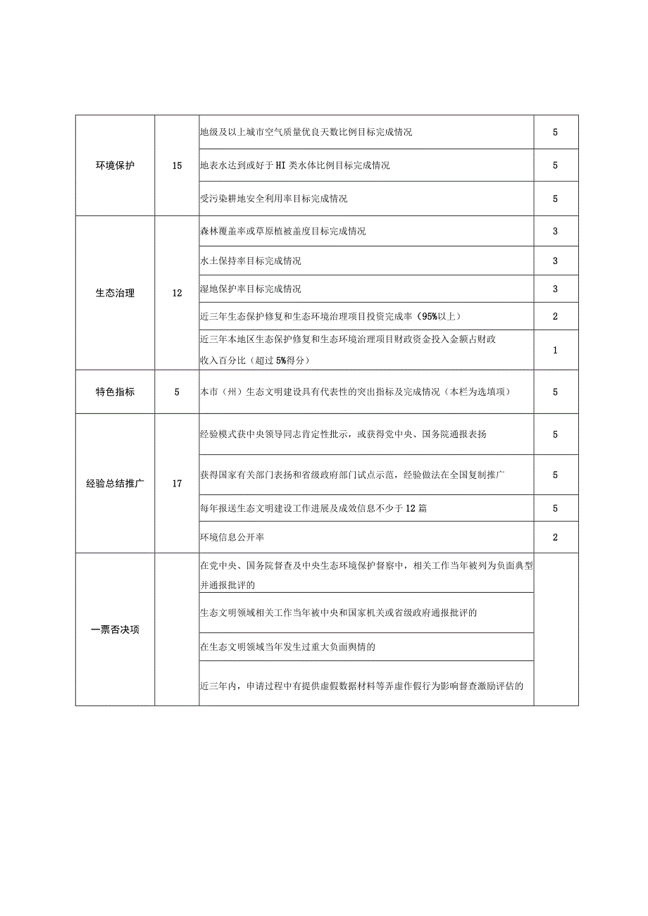 市(州)级县(市区行委)生态文明建设成效督查激励指标表.docx_第2页