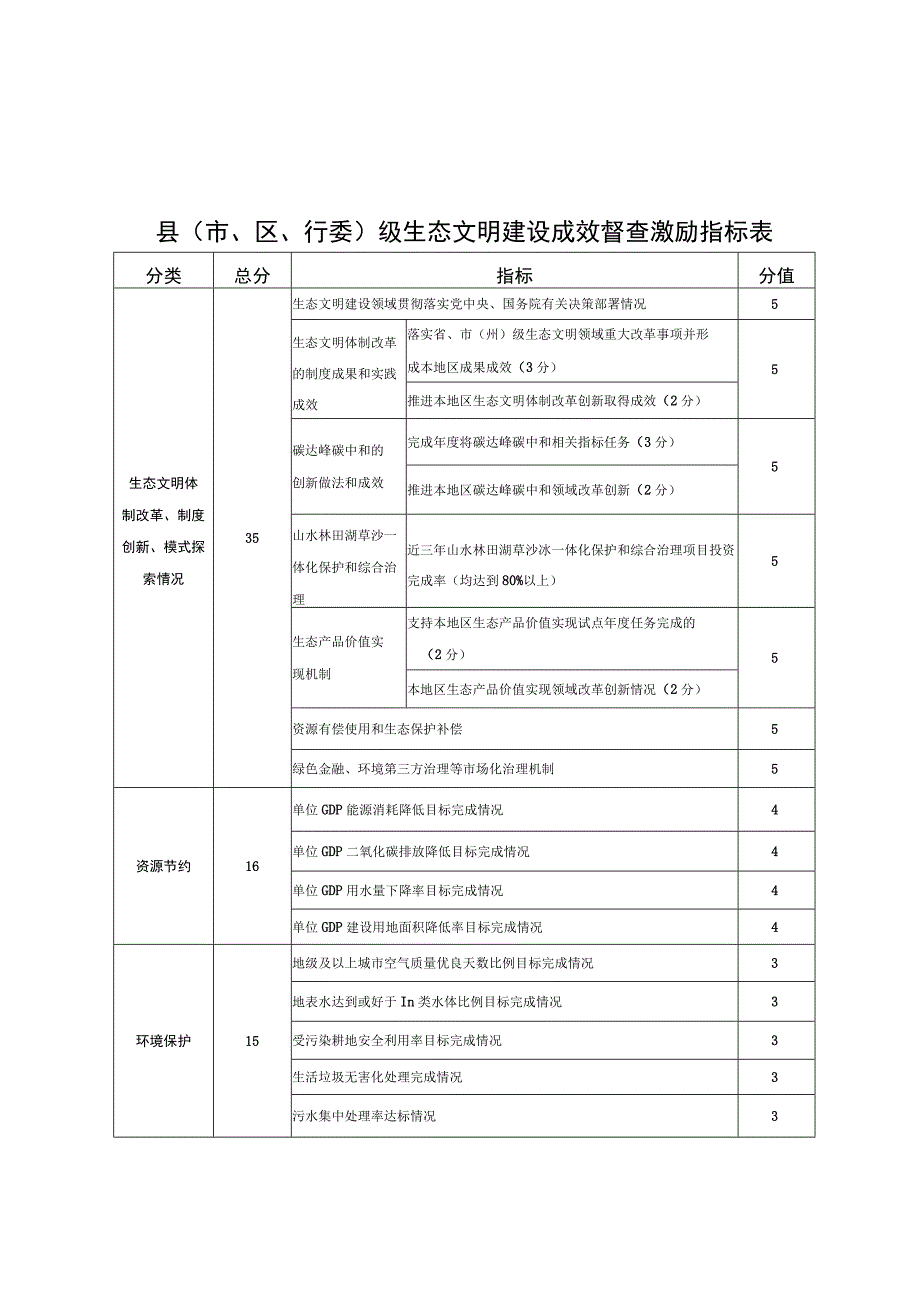 市(州)级县(市区行委)生态文明建设成效督查激励指标表.docx_第3页