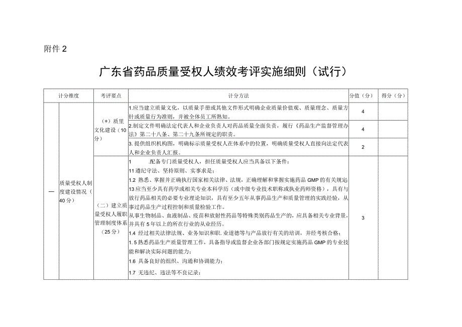 广东省药品质量受权人绩效考评实施细则.docx_第1页