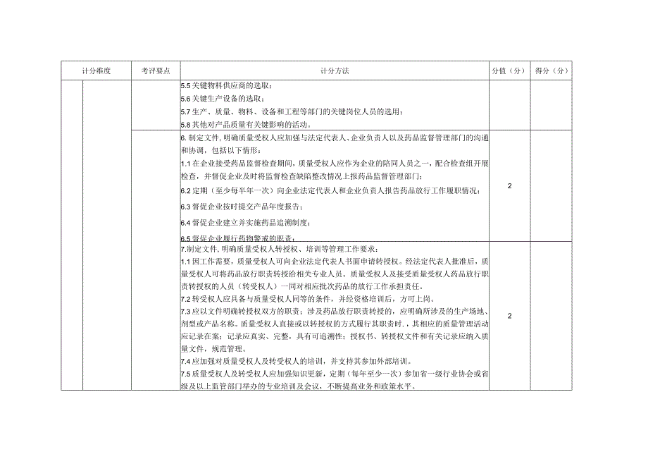 广东省药品质量受权人绩效考评实施细则.docx_第3页