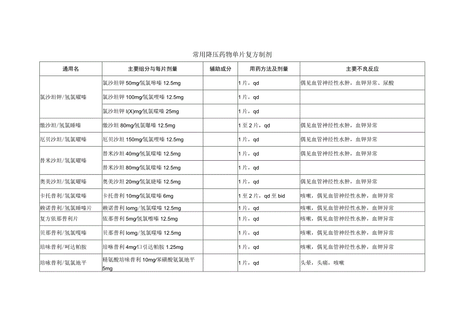 常用降压药物单片复方制剂.docx_第1页