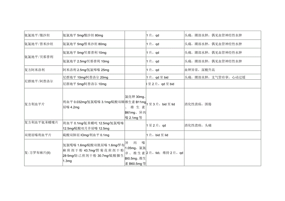 常用降压药物单片复方制剂.docx_第2页