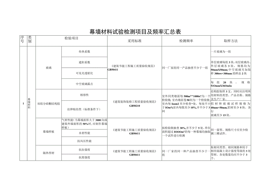 幕墙材料试验检测项目及频率汇总表.docx_第1页