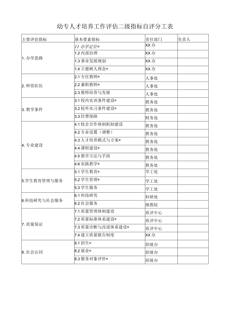 幼专人才培养工作评估二级指标自评分工表.docx_第1页