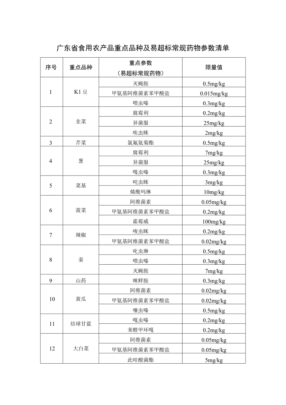 广东省食用农产品重点品种及易超标常规药物参数清单.docx_第1页