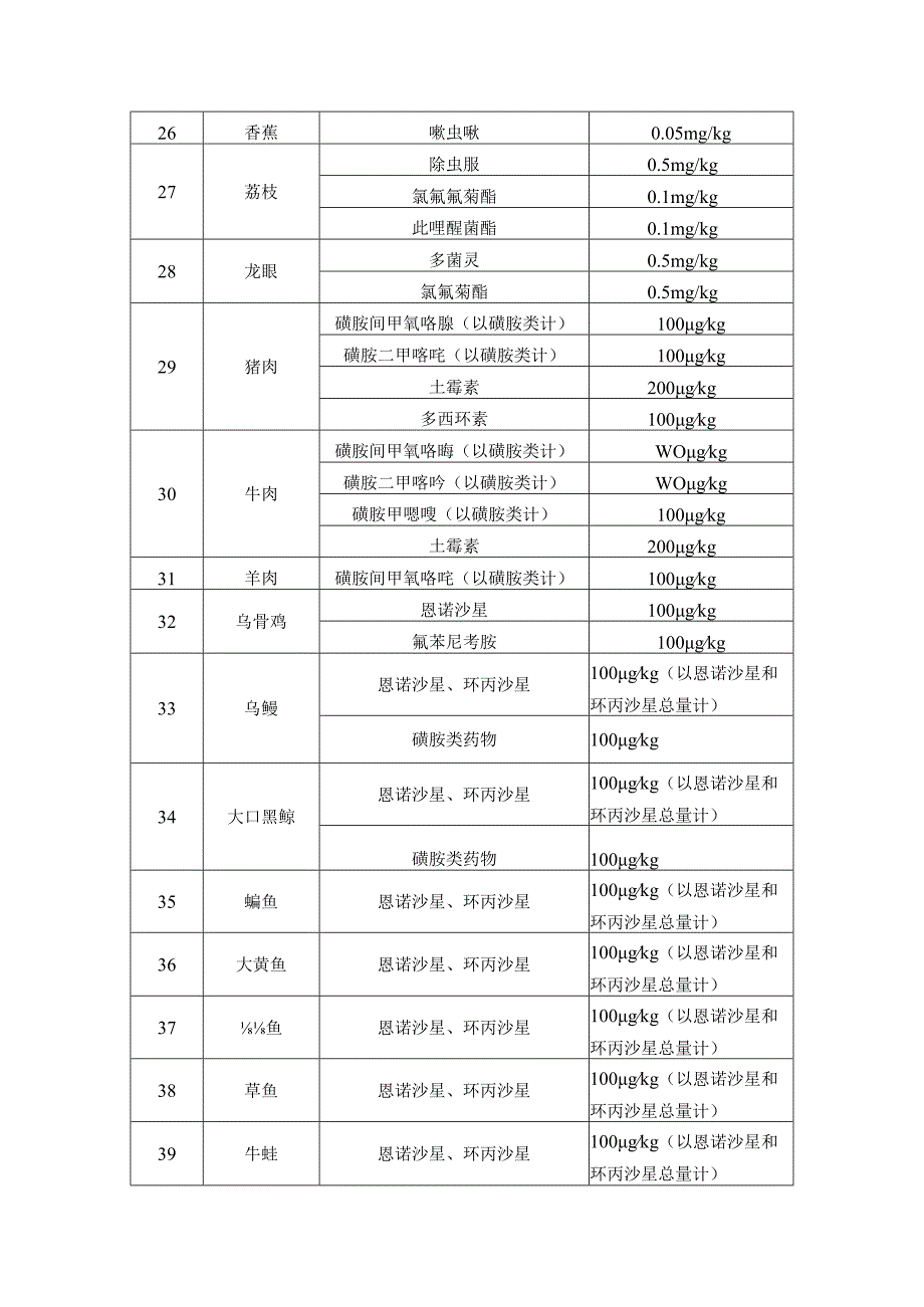 广东省食用农产品重点品种及易超标常规药物参数清单.docx_第3页