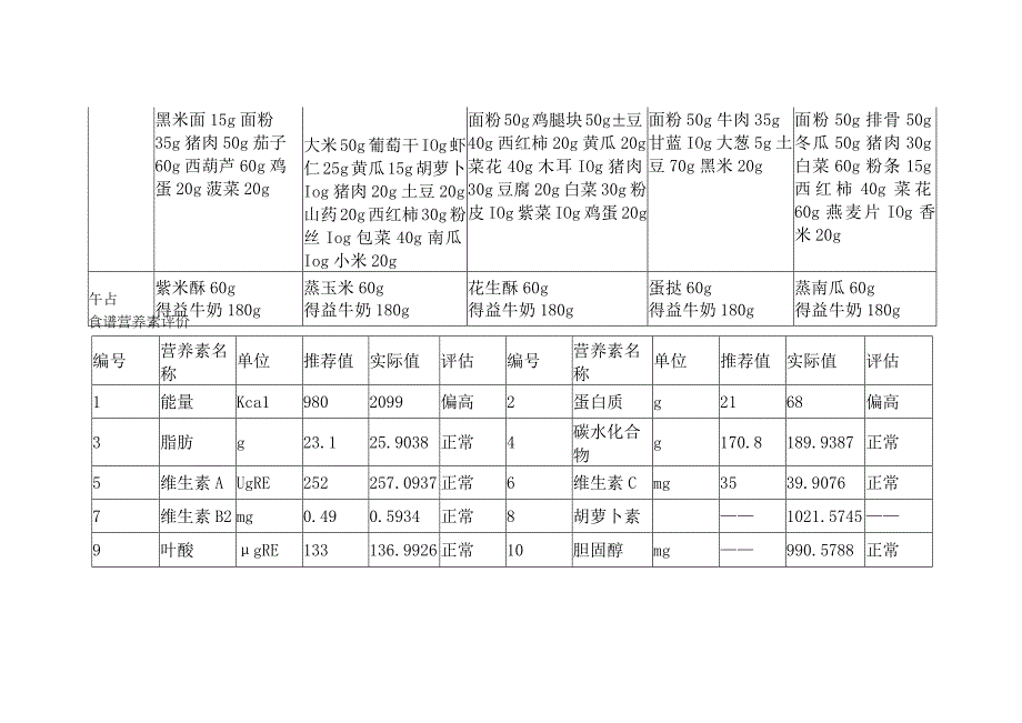 幼儿园带量食谱及营养素评价.docx_第2页