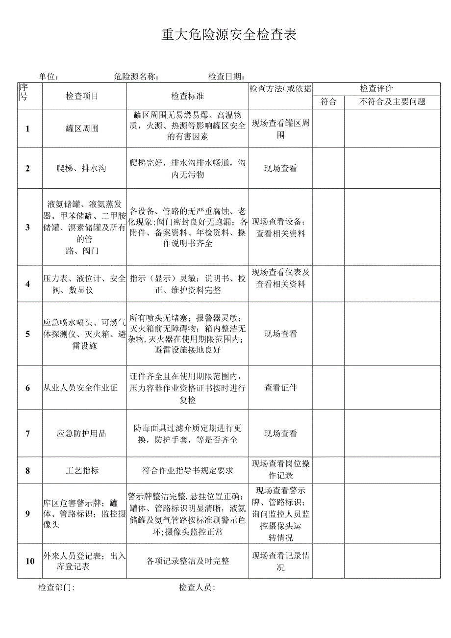 A03048 专业检查表——重大危险源.docx_第1页