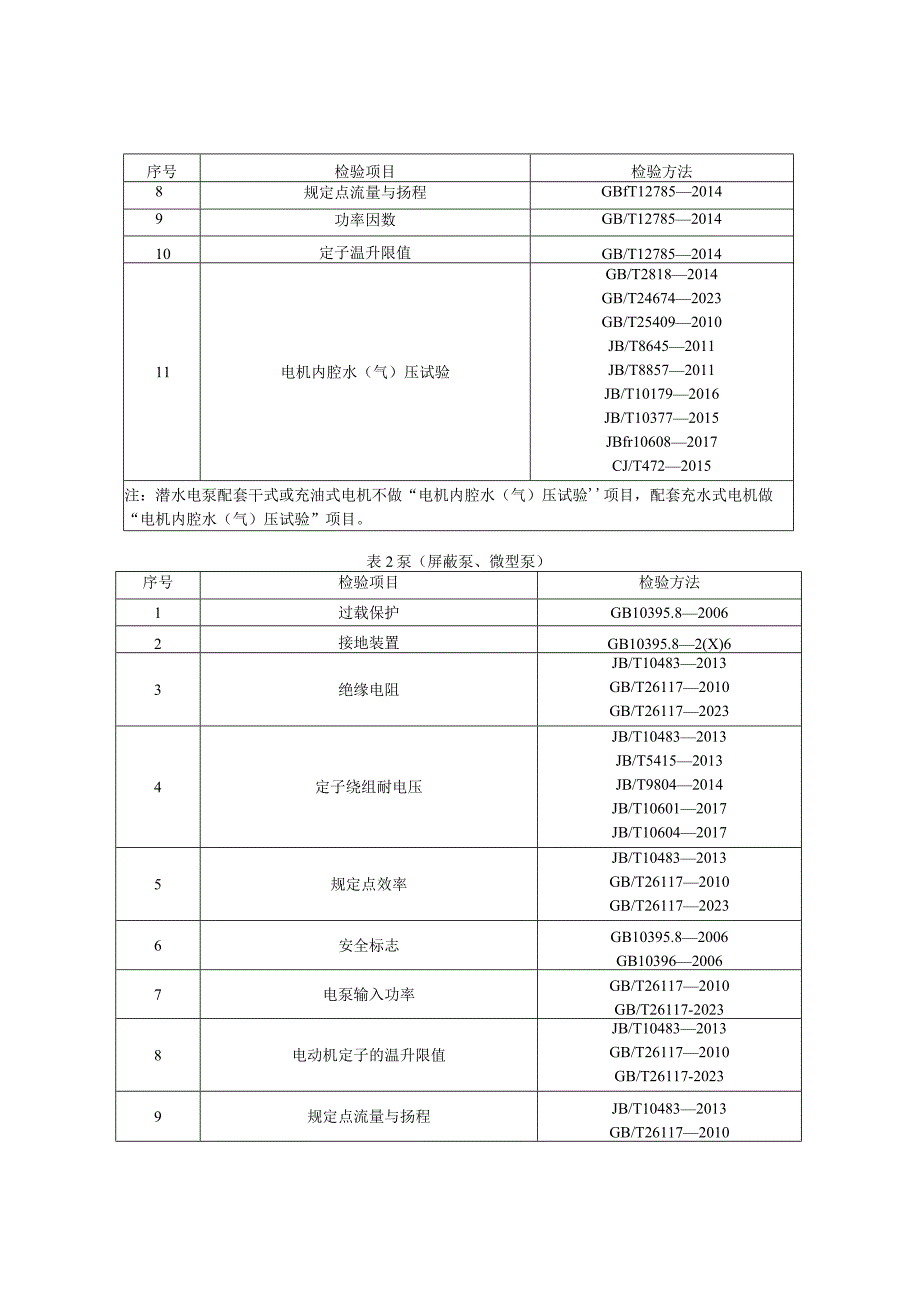 61 泵产品质量国家监督抽查实施细则（2023年版）.docx_第2页