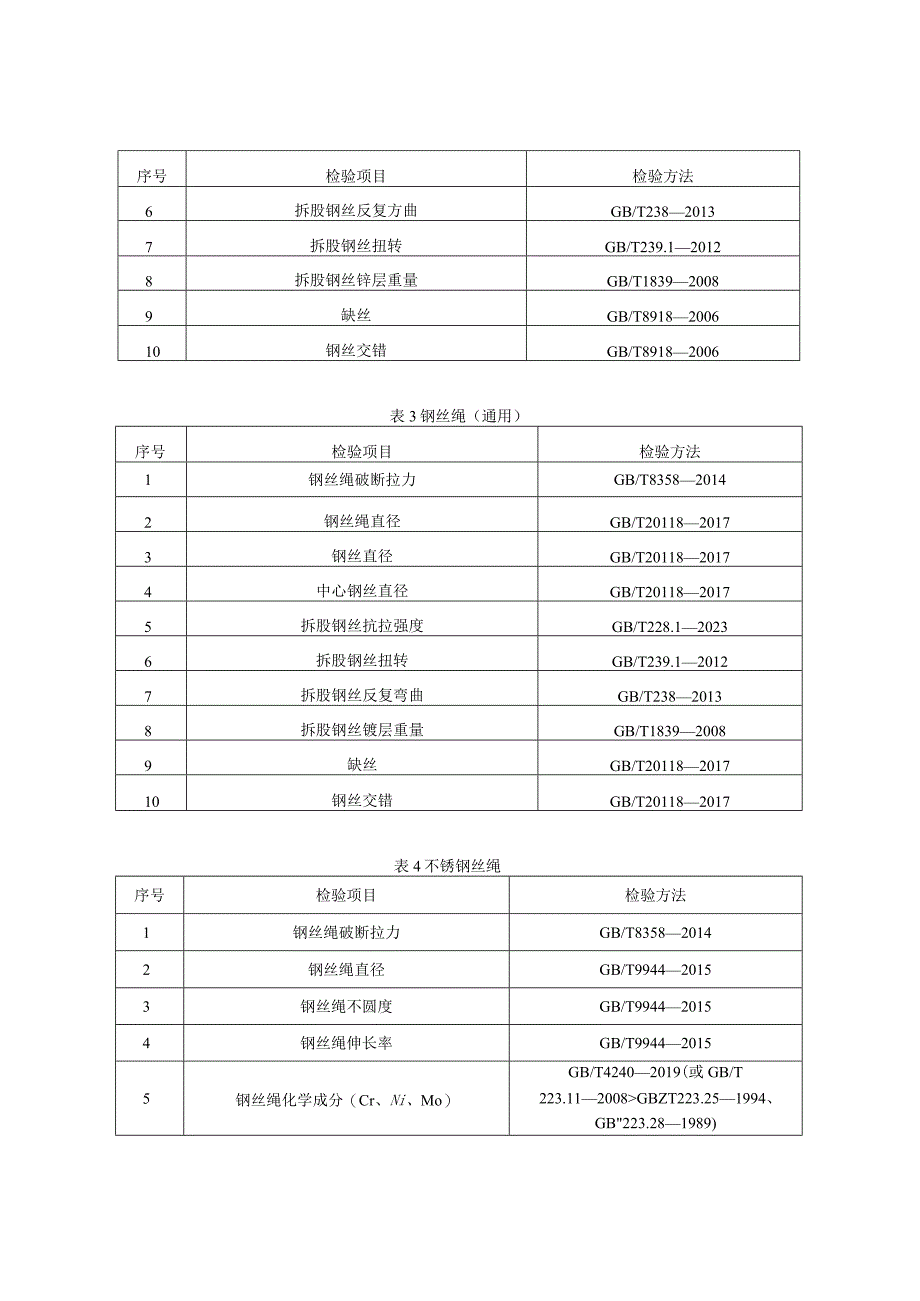 78 钢丝绳产品质量国家监督抽查实施细则（2023年版）.docx_第3页