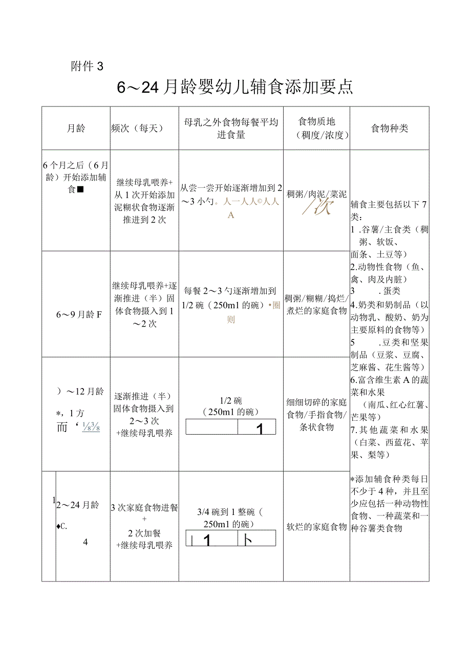 6～24月龄婴幼儿辅食添加要点.docx_第1页