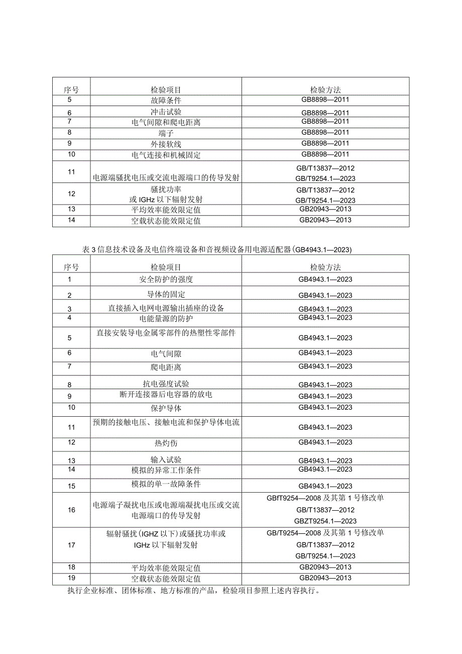 27 电源适配器产品质量国家监督抽查实施细则（2023年版）.docx_第2页