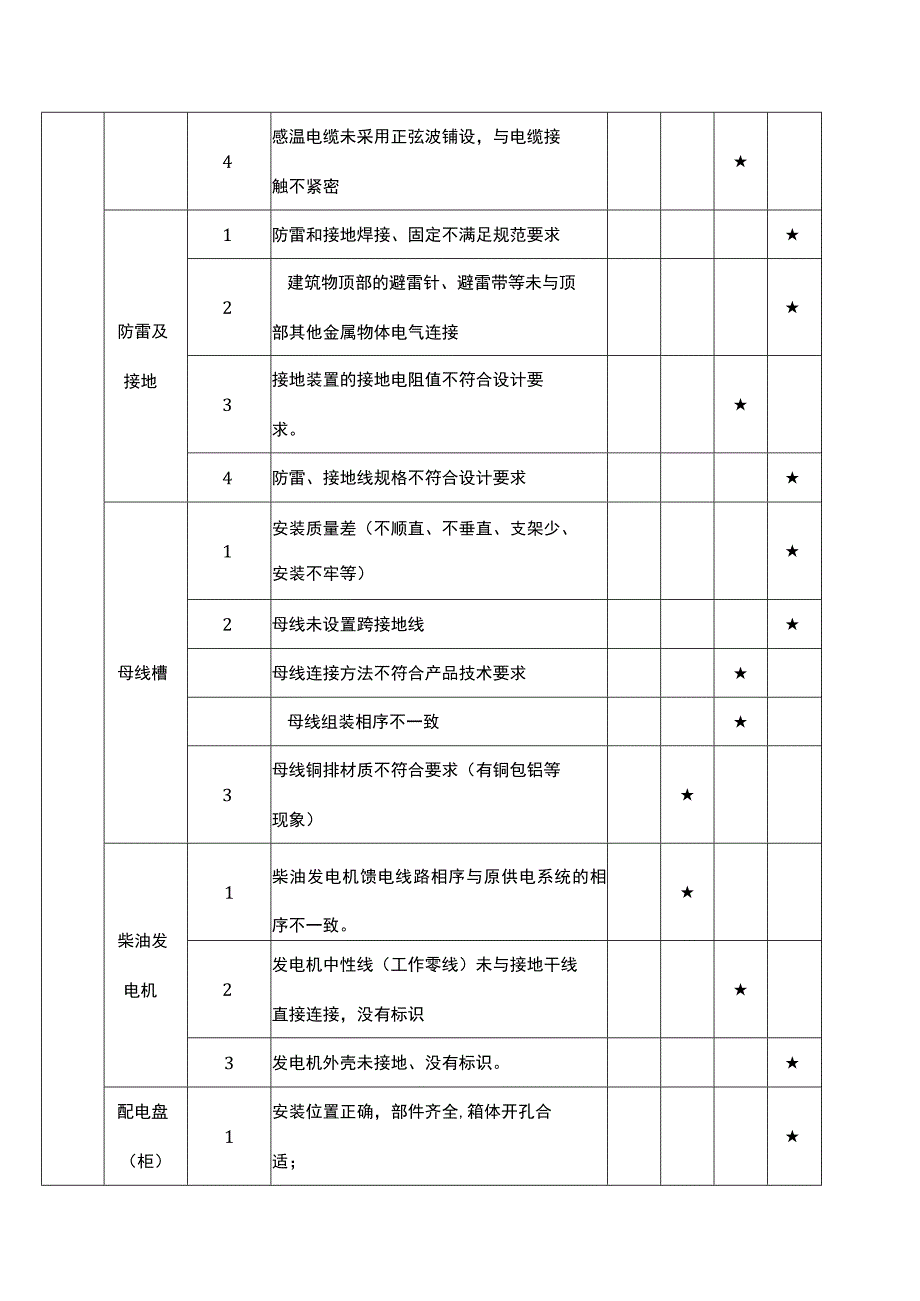 建设阶段质量隐患判定标准（电气）.docx_第3页