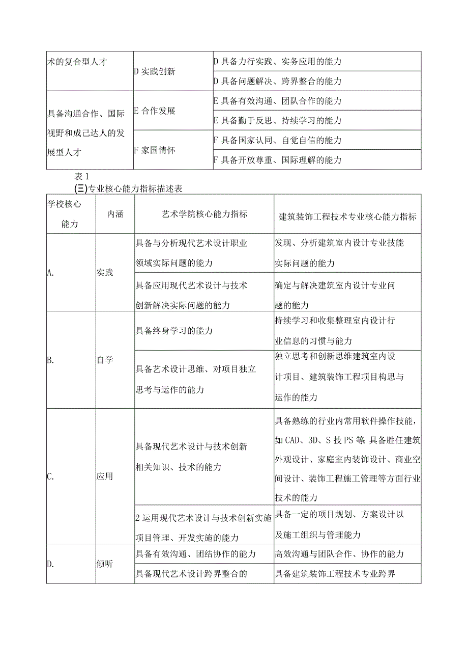 建筑装饰工程技术专业人才培养目标与培养规格.docx_第2页