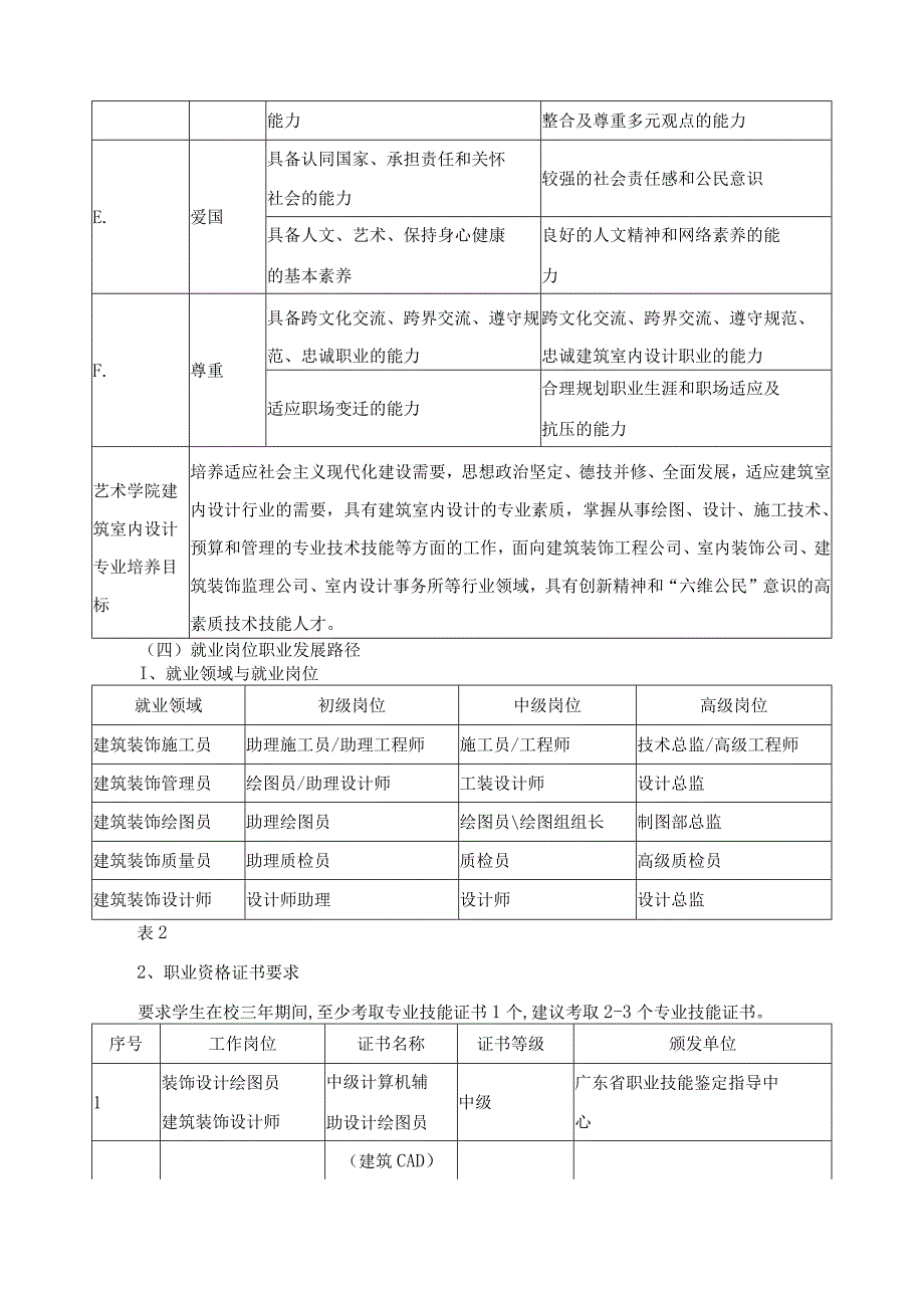 建筑装饰工程技术专业人才培养目标与培养规格.docx_第3页