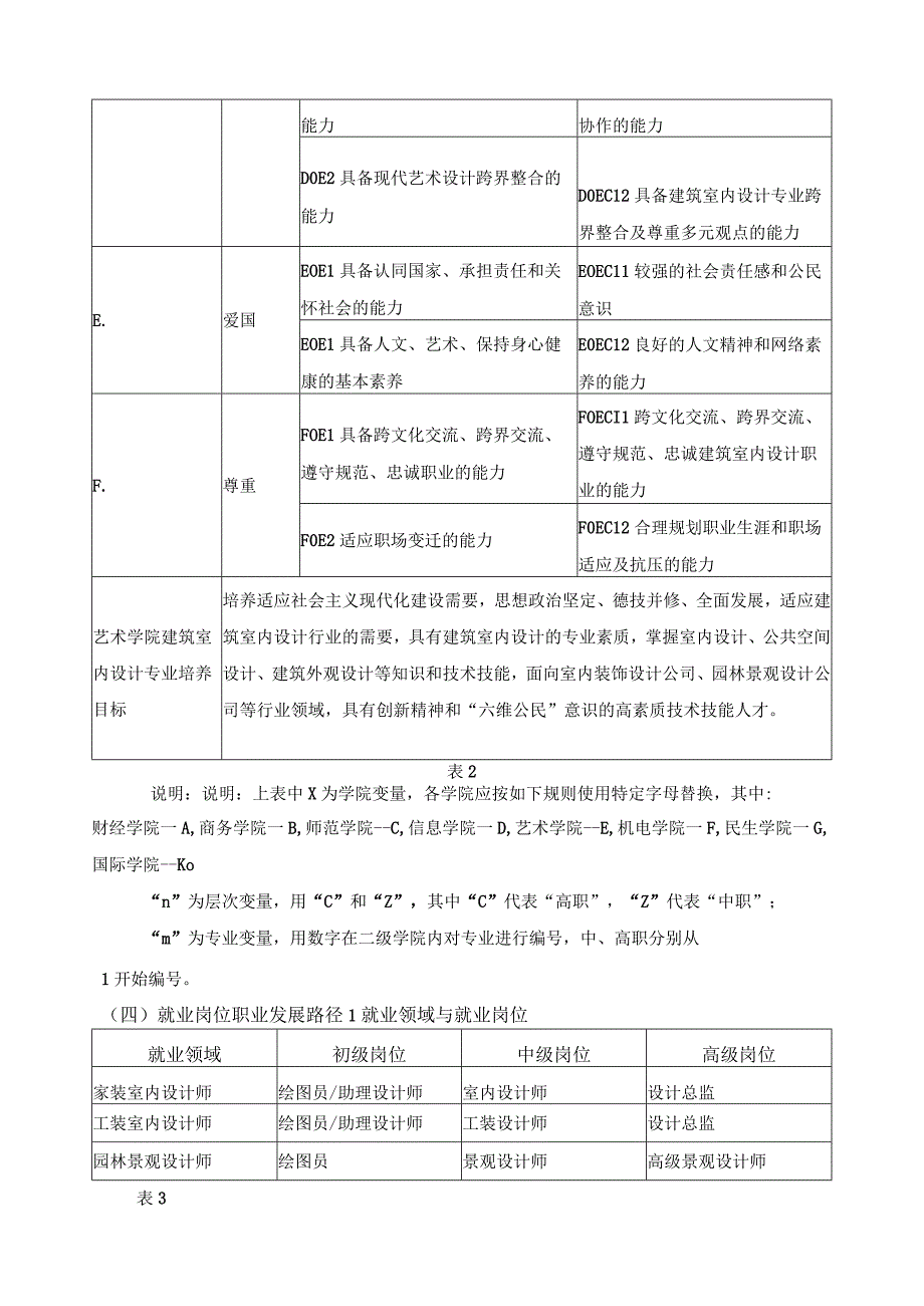 建筑室内设计专业人才培养目标与培养规格.docx_第3页