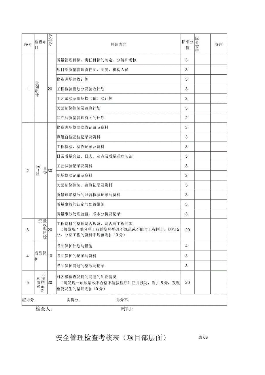 建筑工程项目工程质量安全文明施工进度管理检查考核表.docx_第3页