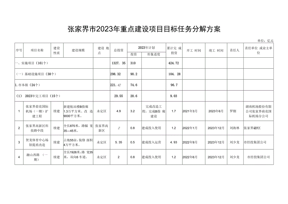 张家界市2023年重点建设项目.docx_第1页