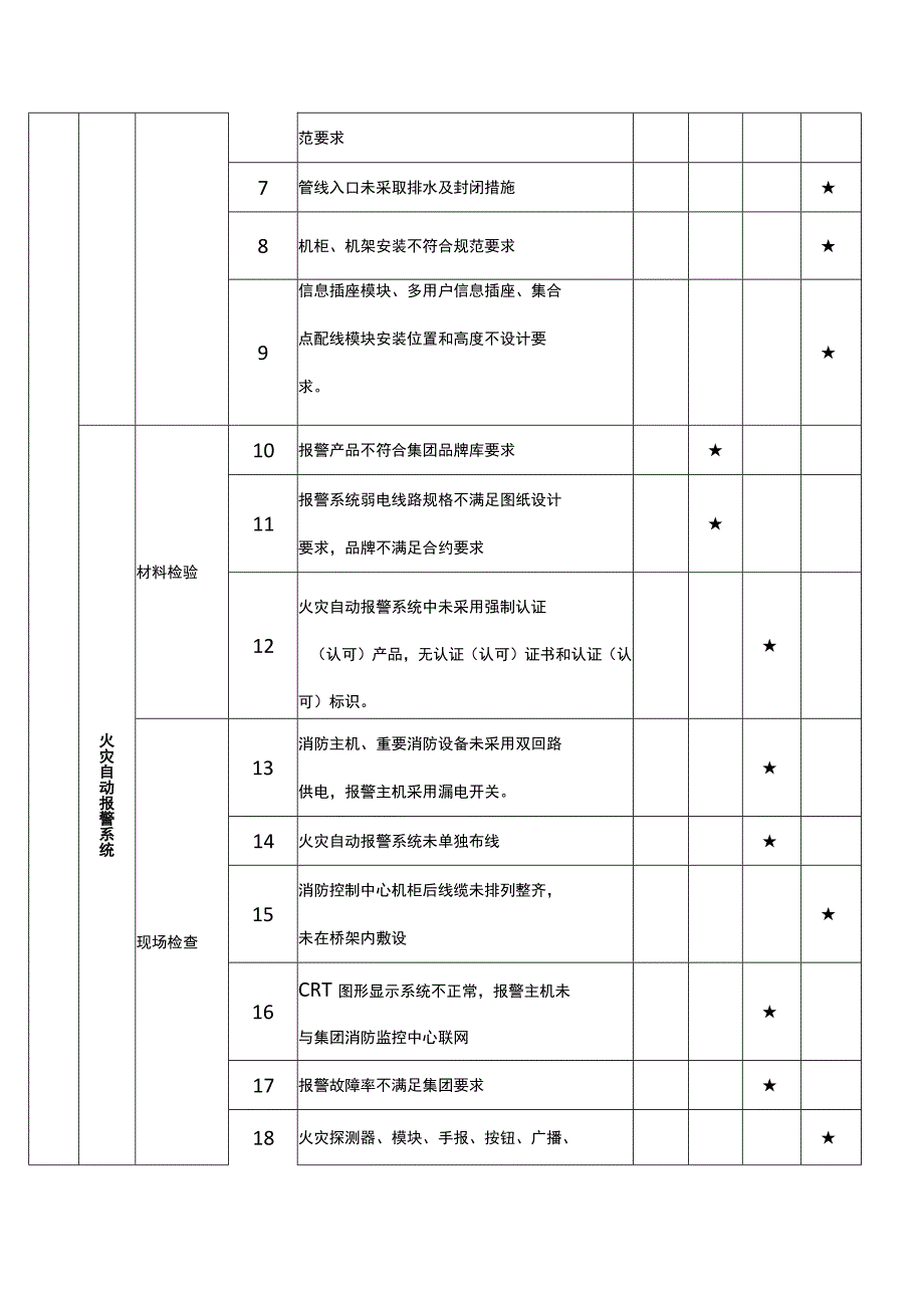 建设阶段质量隐患判定标准（智能建筑）.docx_第2页