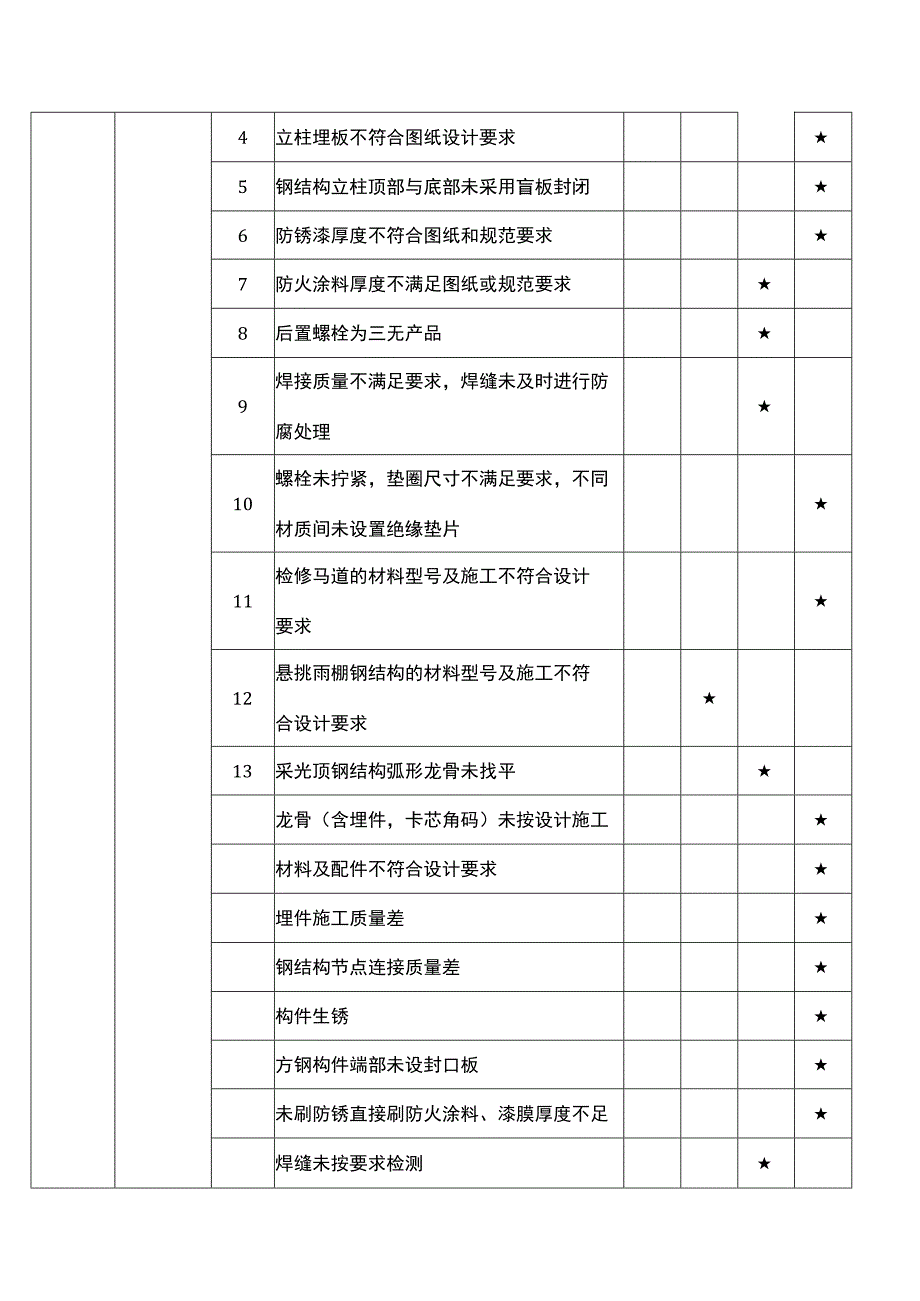 建设阶段质量隐患判定标准（幕墙采光顶）.docx_第2页