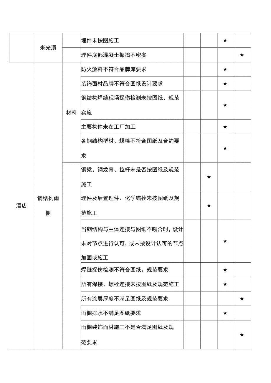 建设阶段质量隐患判定标准（幕墙采光顶）.docx_第3页