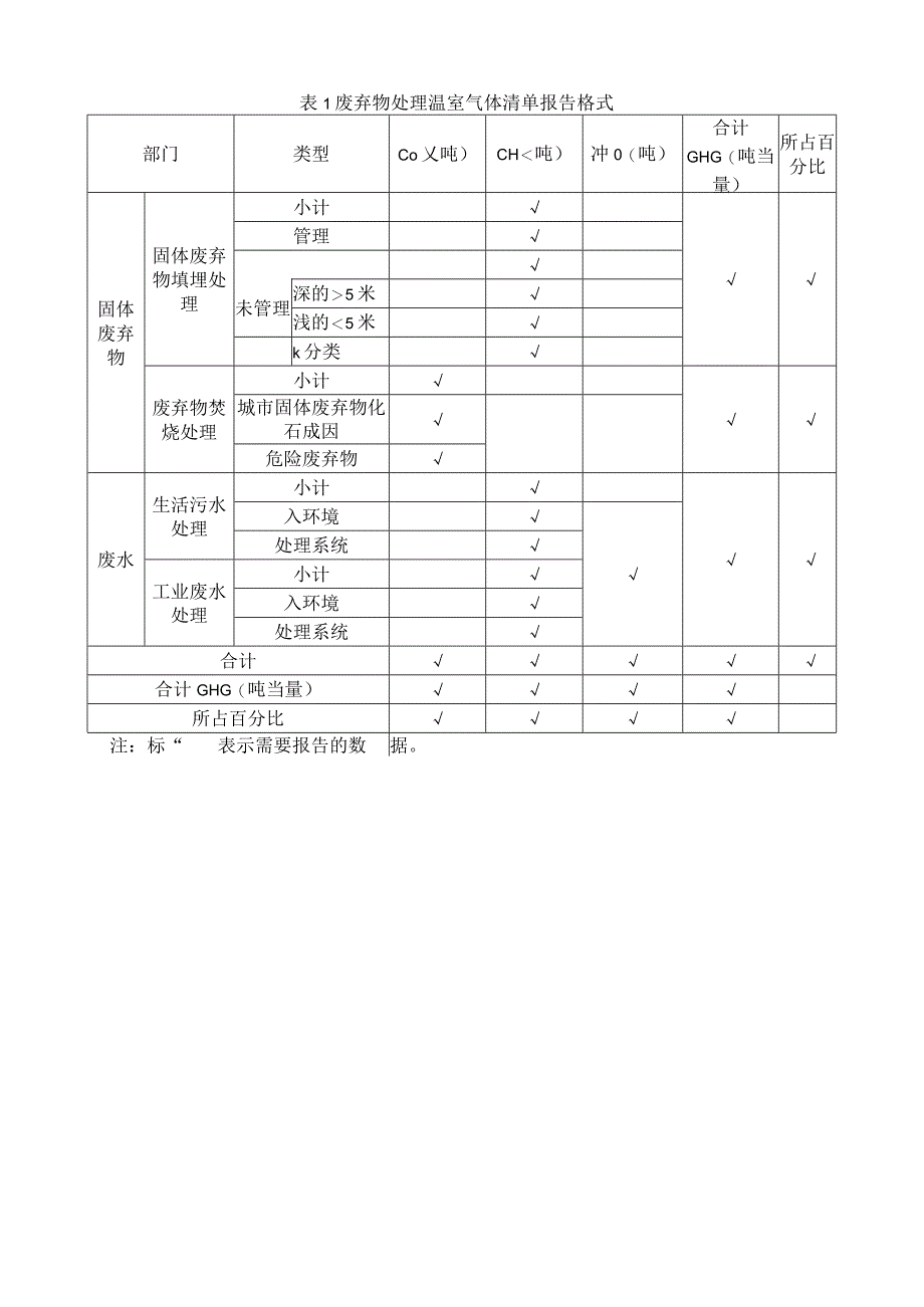 废弃物处理温室气体清单报告编制样式.docx_第2页