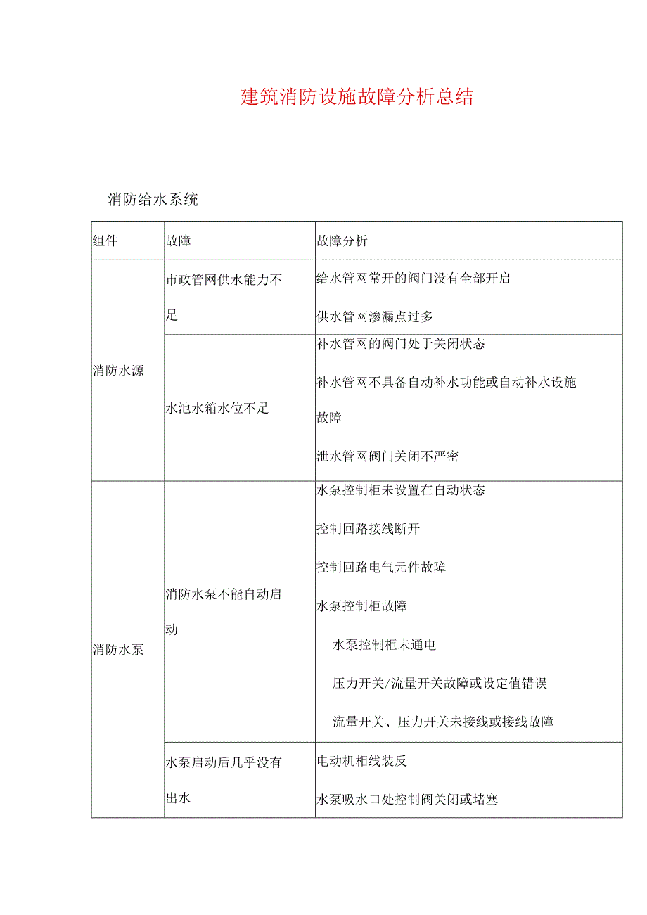 建筑消防设施故障分析总结.docx_第1页