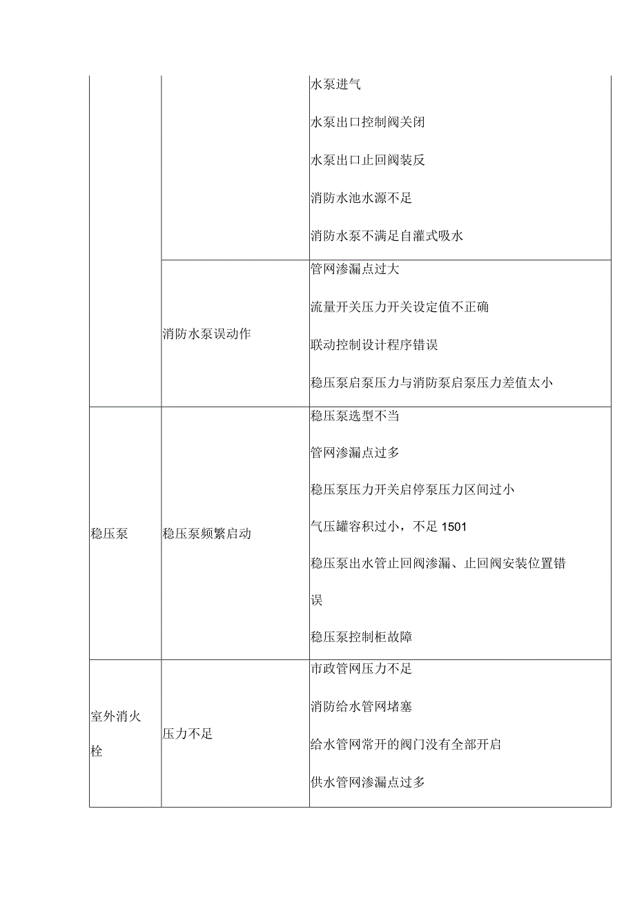 建筑消防设施故障分析总结.docx_第2页