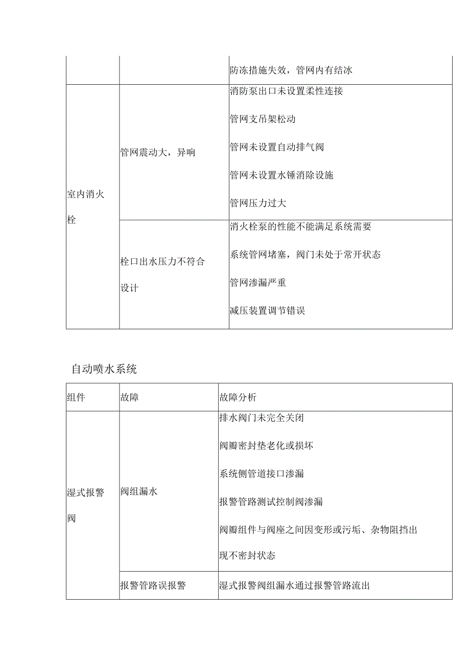 建筑消防设施故障分析总结.docx_第3页