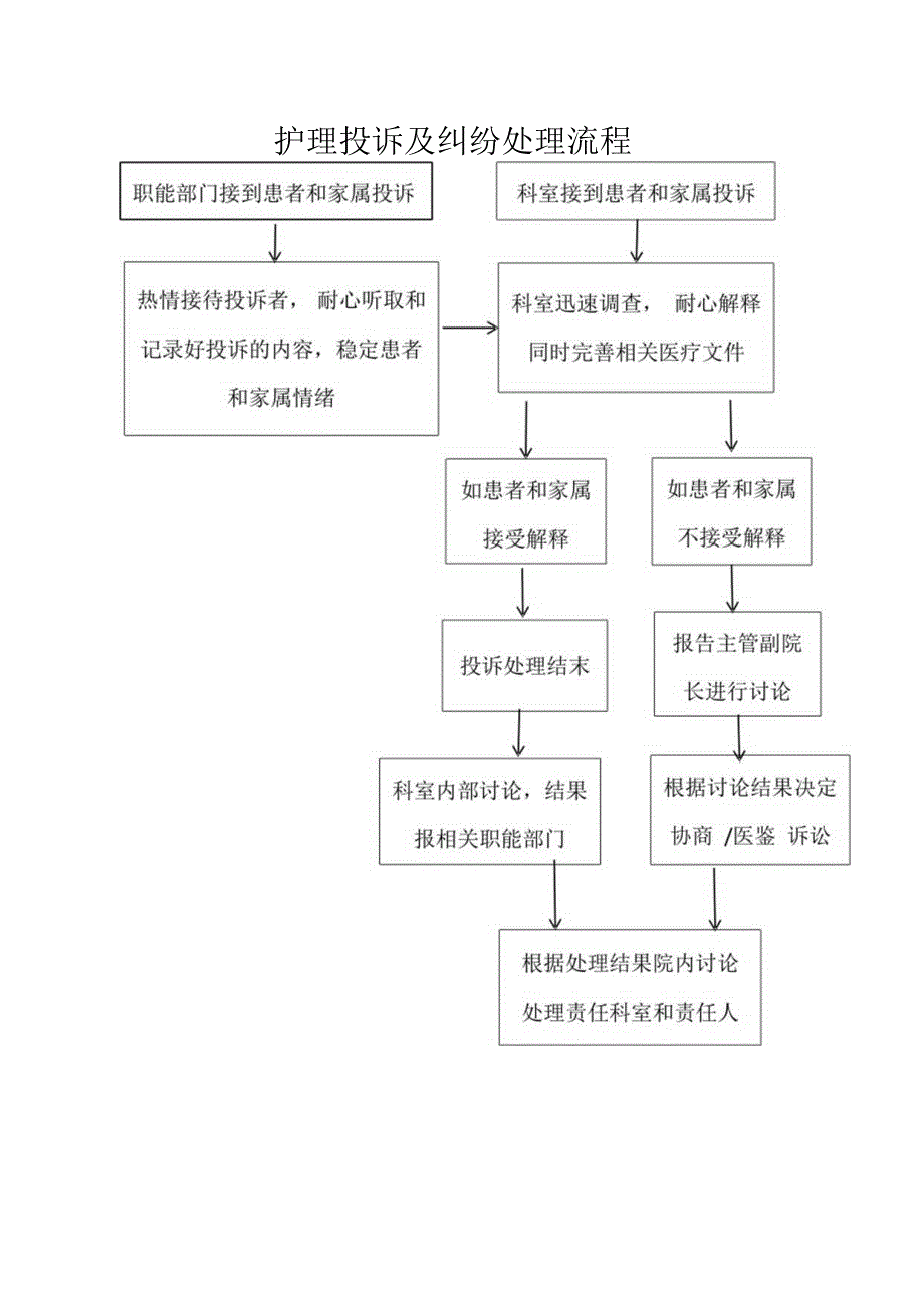 护理投诉及纠纷处理流程.docx_第1页