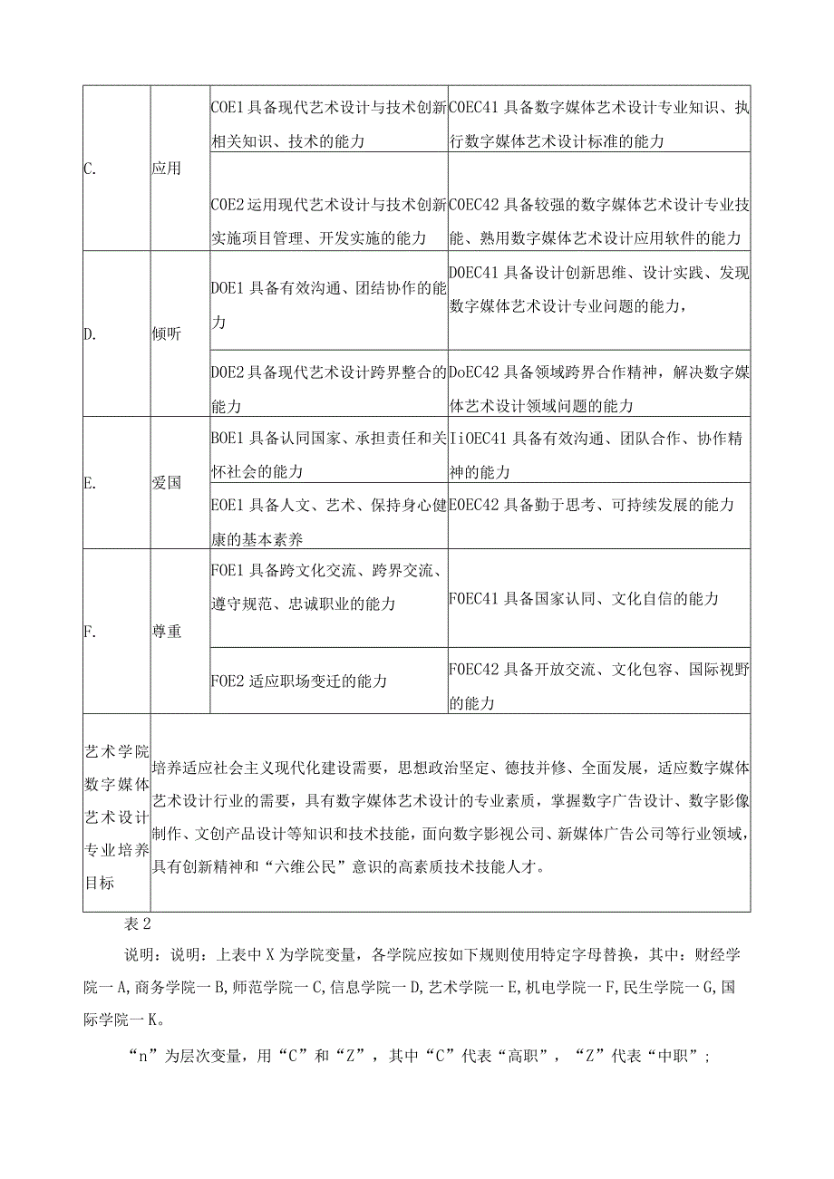 数字媒体艺术设计专业人才培养目标与培养规格.docx_第2页