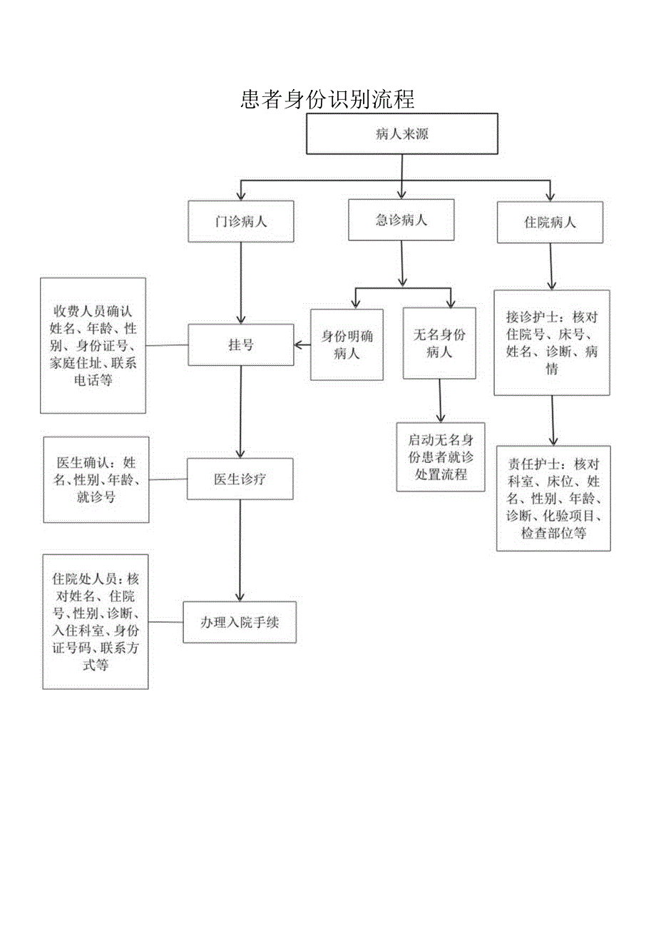 患者身份识别流程.docx_第1页