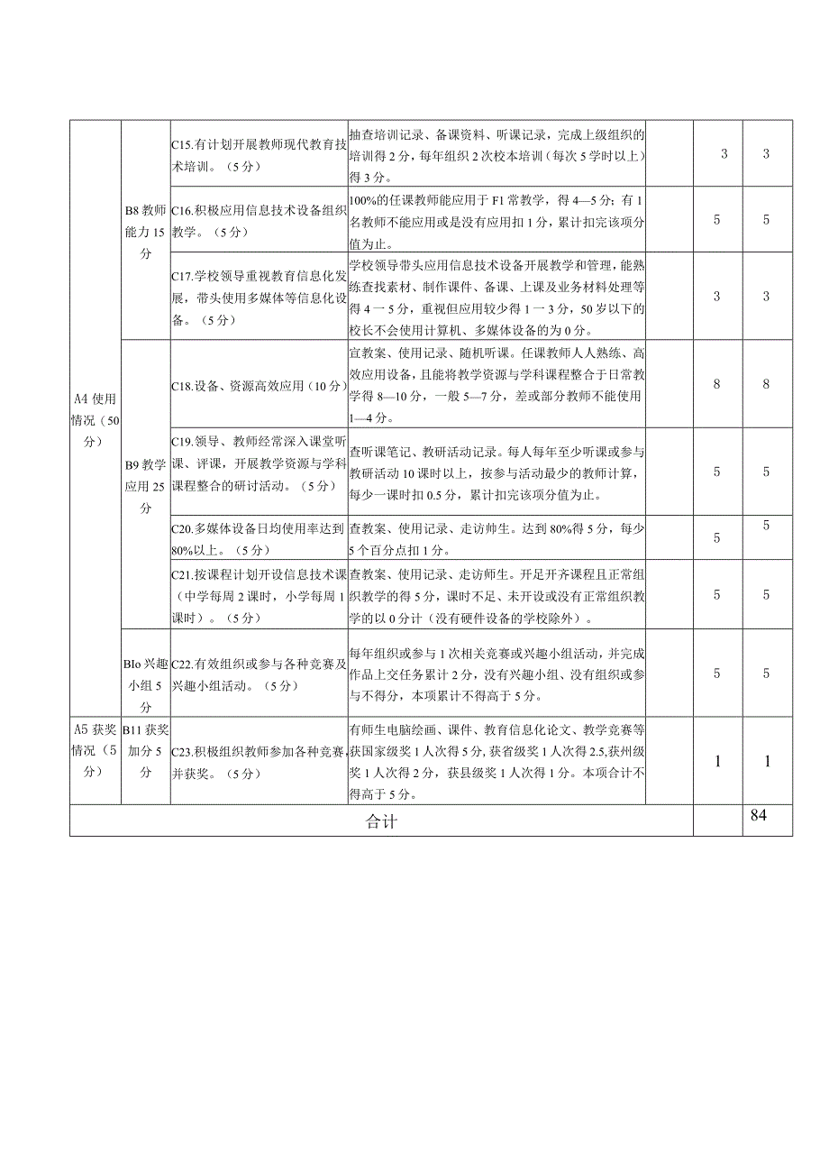 教育技术装备和信息化考核表.docx_第2页