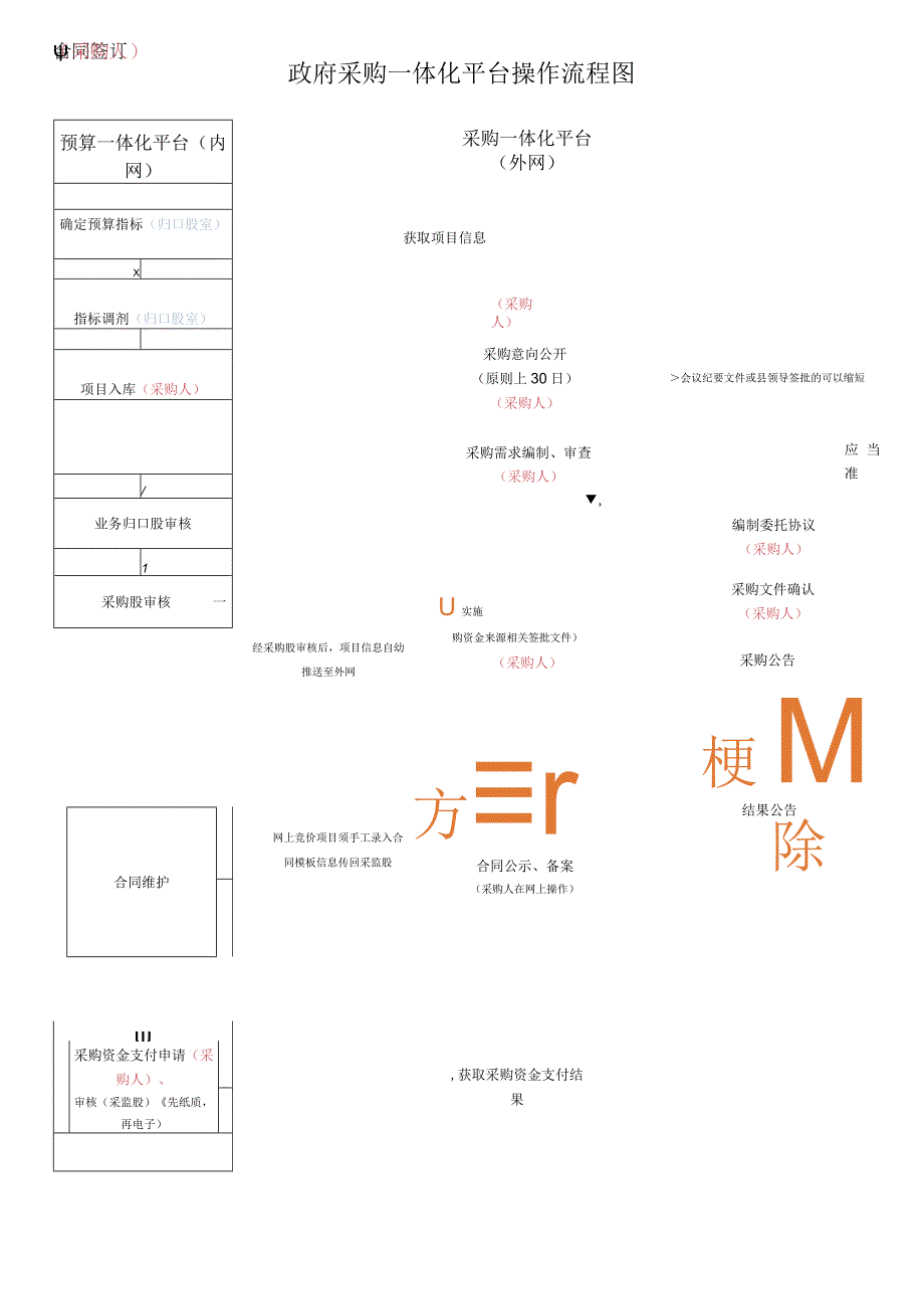 政府采购一体化平台操作流程图.docx_第1页