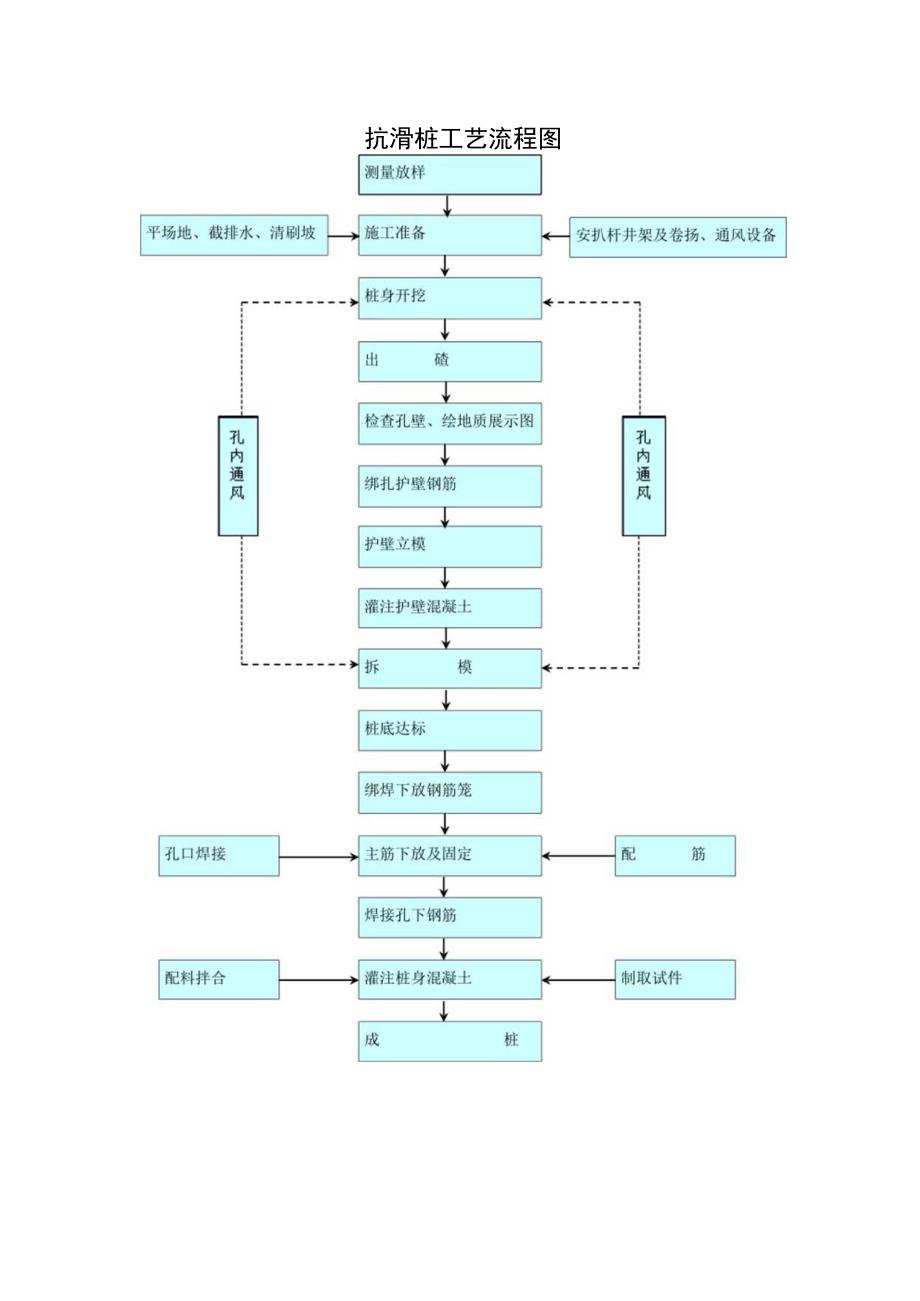 抗滑桩工艺流程图.docx_第1页