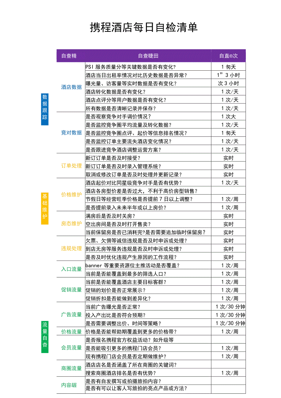 携程酒店每日自检清单1210.docx_第1页