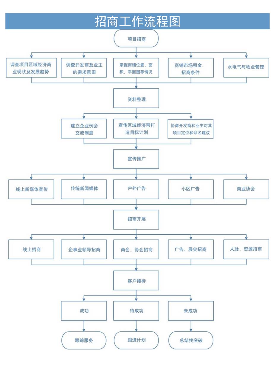 招商工作流程图.docx_第1页