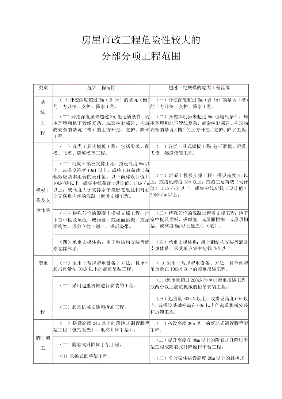 房屋市政工程危险性较大的分部分项工程范围.docx_第1页