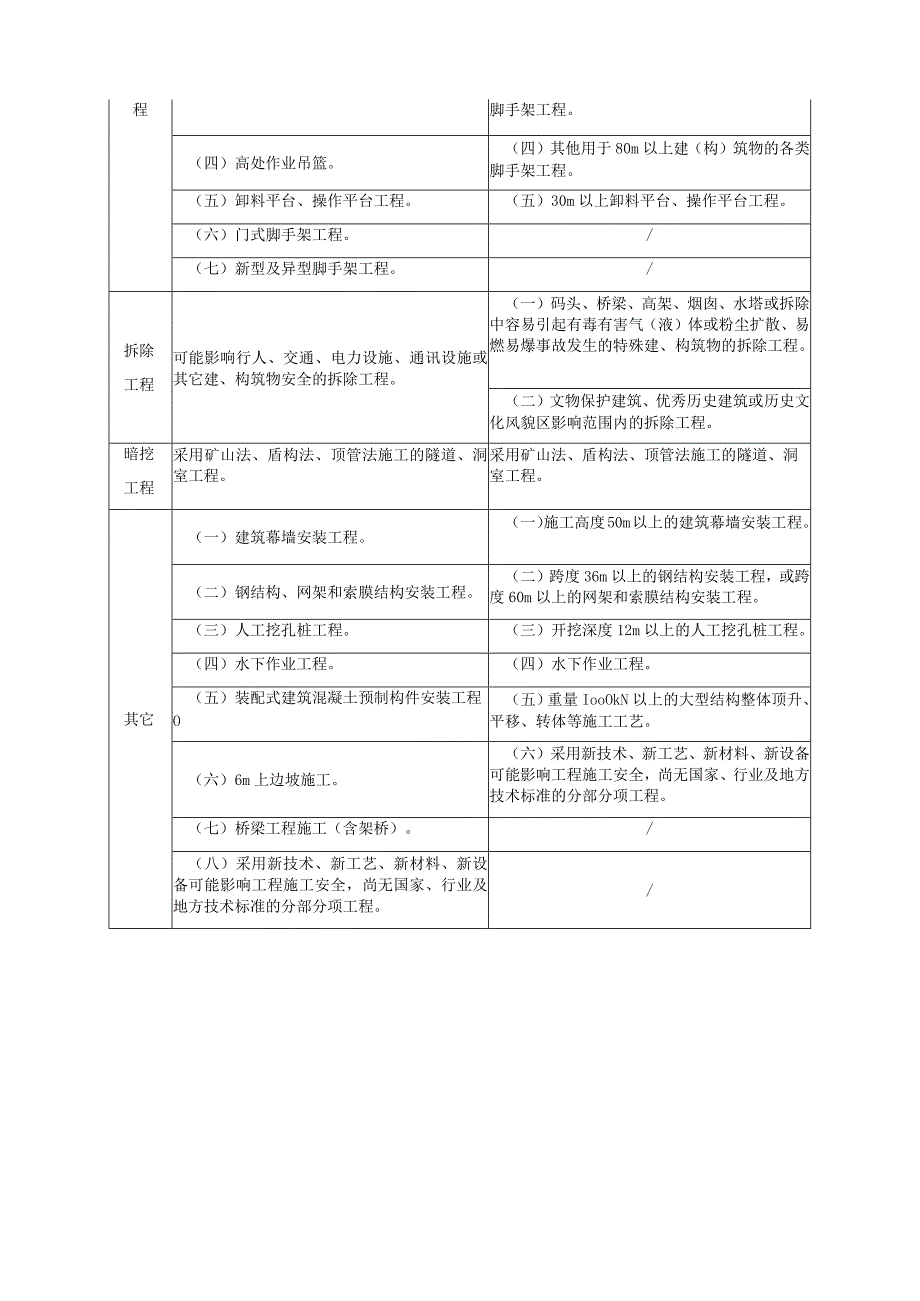 房屋市政工程危险性较大的分部分项工程范围.docx_第2页