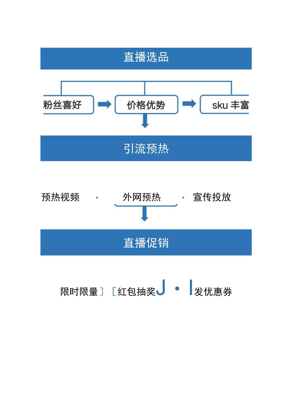 抖音带货直播流程图.docx_第1页