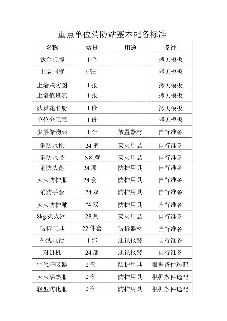 微型消防站物资配备标准.docx_第1页