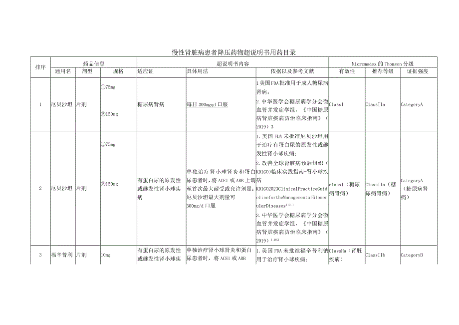 慢性肾脏病患者降压药物超说明书用药目录.docx_第1页