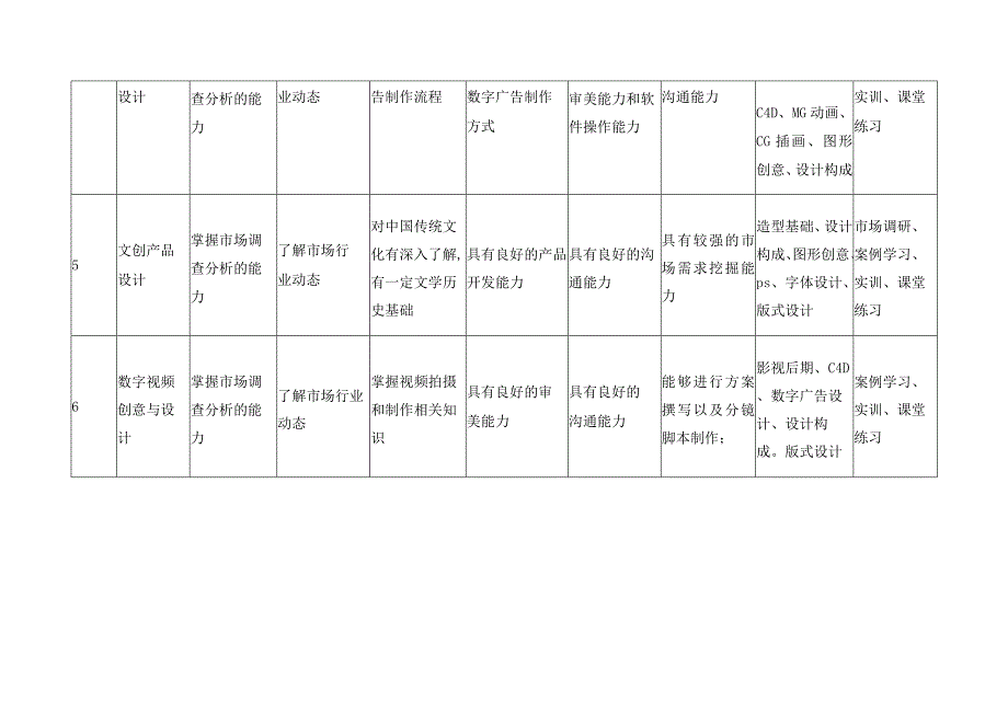 数字媒体艺术设计专业知识、能力、素质要求及课程保障分解表.docx_第2页