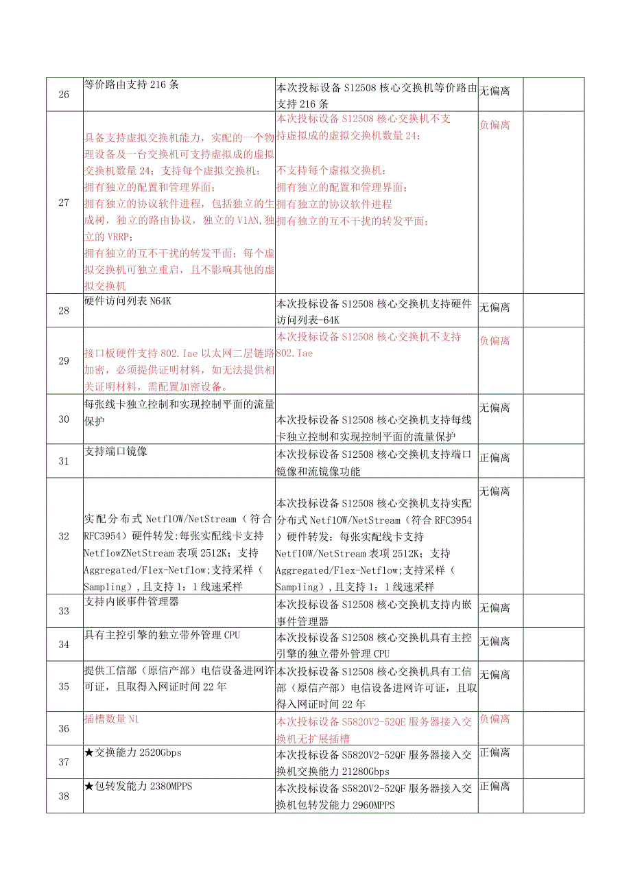 政务办公室电子公务云计算中心技术规格偏离表.docx_第3页