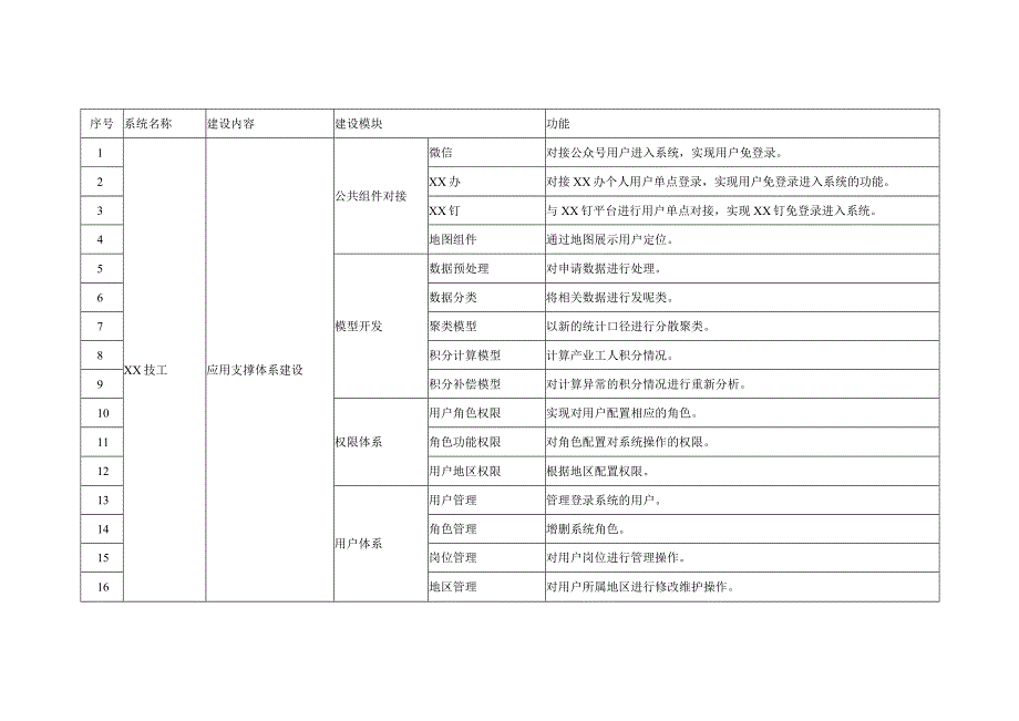 技术工人全生命周期职业技能培训服务管理系统项目需求.docx_第2页