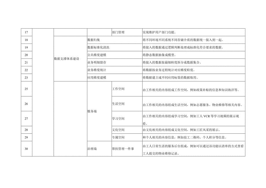 技术工人全生命周期职业技能培训服务管理系统项目需求.docx_第3页