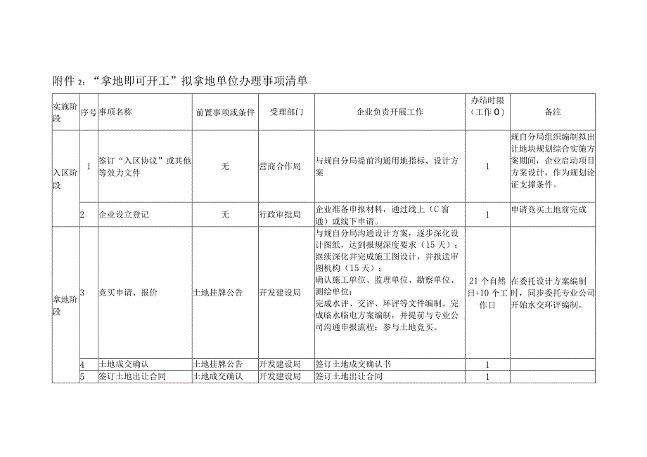 拿地即可开工办理流程图拟拿地单位办理事项清单承诺书.docx_第2页